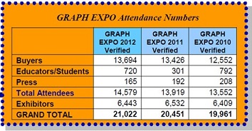 Graph Expo Attendance Numbers
